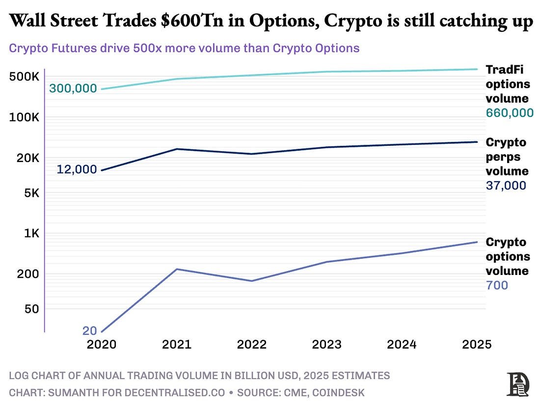 Agnostic (@agnosticeng) on Twitter photo Chart of the week via <a href="/Decentralisedco/">Decentralised.Co</a>
Crypto perps did $37T in volume last year - much of it on-chain
Crypto options? Just $700B. Mostly through CEXs
That’s a >500x delta
Options will follow the same pattern as Perps. And when they move on-chain, they unlock not just capital Chart of the week via <a href="/Decentralisedco/">Decentralised.Co</a>
Crypto perps did $37T in volume last year - much of it on-chain
Crypto options? Just $700B. Mostly through CEXs
That’s a >500x delta
Options will follow the same pattern as Perps. And when they move on-chain, they unlock not just capital