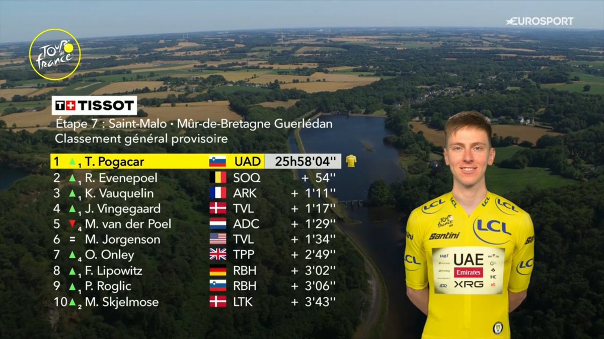 Das Gesamtklassement nach 7 Etappen und wir waren noch nichtmal in den Bergen. Diese Tour ist so langweilig, da helfen auch keine Chateaus mehr. #TDF2025