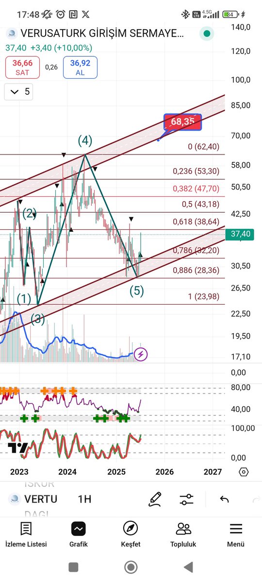 #vertu Verusaturk Girişim.

%20 ile tavan 🥰🔥

Eğitim tarafı bugün sadece 6 tavan 🚀

#borsa #hisse #hissesenedi #bist #bist100 #endeks #dolar #usdt #usd #halkaarz #arz #kripto #bitcoin #doge #tupras #tüpraş #thyao #agrot #toaso #froto #doas #pgsus #mavi #astor #tcell #ttkom