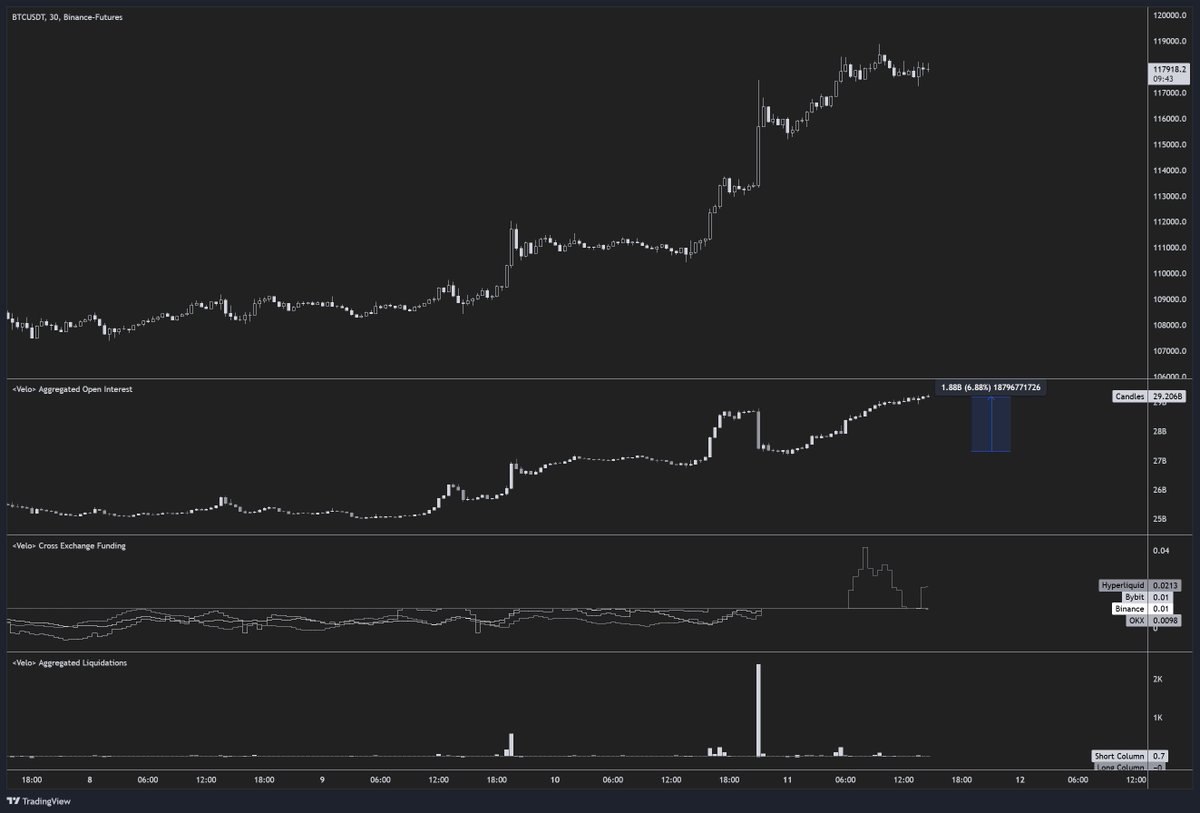 What do you do when you get liquidated? You revenge trade lmao.

$2 bil in new open interest already.

Some longs, especially on HyperLiquid, but the majority of the OI is directional shorts if I had to guess.

$BTC