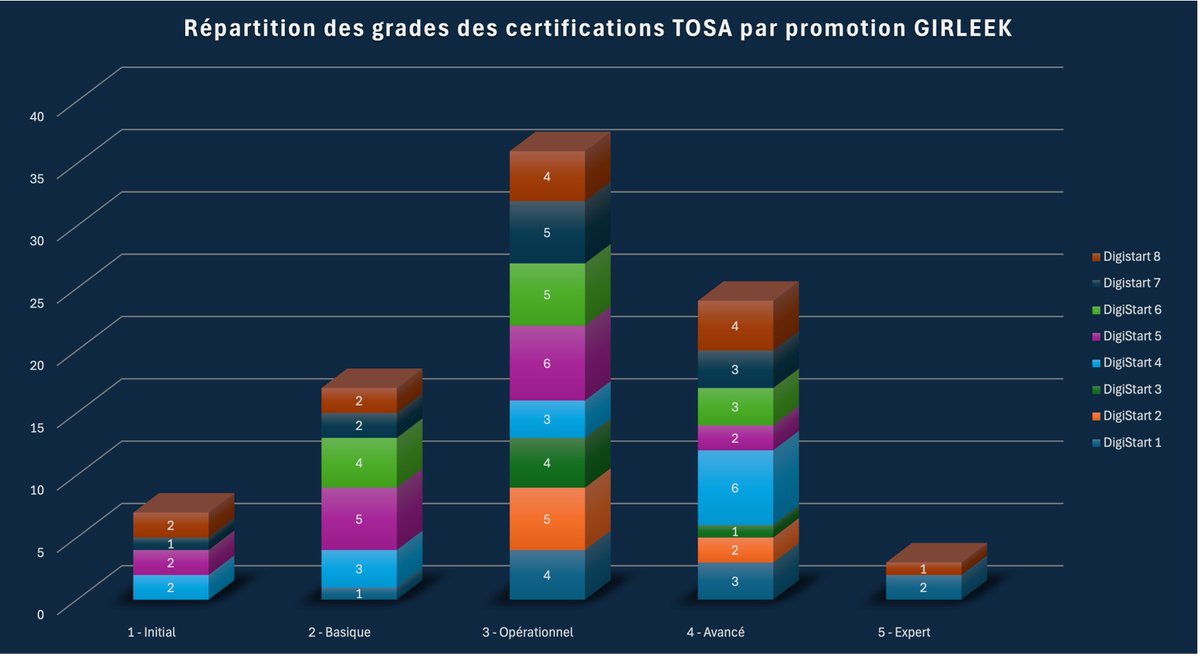 Girleek's tweet image. 🚀 Les résultats #TOSA viennent de tomber et ils parlent d’eux-mêmes : 72 % des apprenants et apprenantes de #GIRLEEK affichent un niveau Opérationnel (41%), Avancé (28%) ou Expert (3%) à la certification TOSA Digcomp.

Autrement dit, près de 3 personnes sur 4 maîtrisent…
