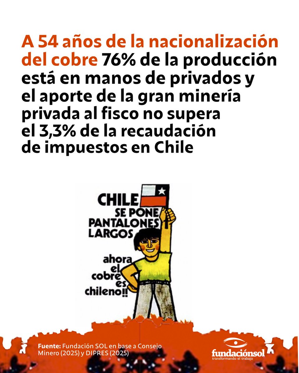 A 54 años de la nacionalización del cobre, así está "el sueldo de  Chile": 76% de la producción está en manos de privados y el aporte de la  gran minería privada al fisco no supera el 3,3% de la recaudación de  impuestos en Chile.