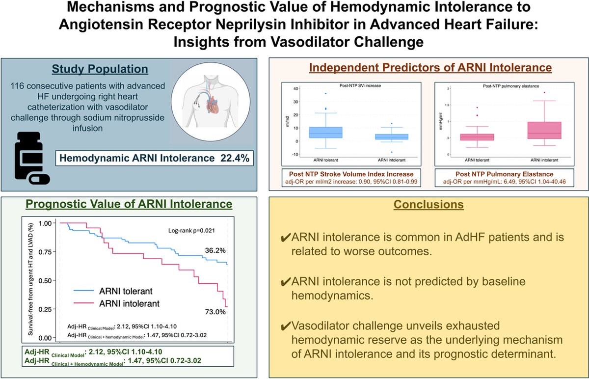 🔓 For a limited time until July 18, we are offering free promotional access to a new article in #CJC! 🌐
New research shows that angiotensin receptor-neprilysin inhibitor (#ARNI) tolerance in patients with advanced heart failure (#AdHF) is common and associated with worse