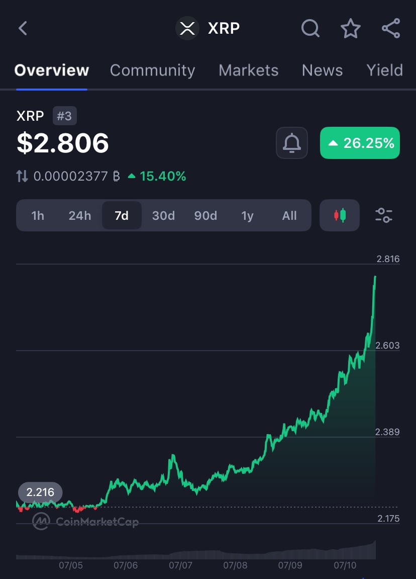 It’s still funny to me when I see people fade $XRP 🤷‍♂️

Theres no other project out there that has 600 plus direct banking partnerships✅

Direct partnership with the #IMF and the #BIS (central bank of all central banks) and hundreds of other financial institutions ✅

The DTCC