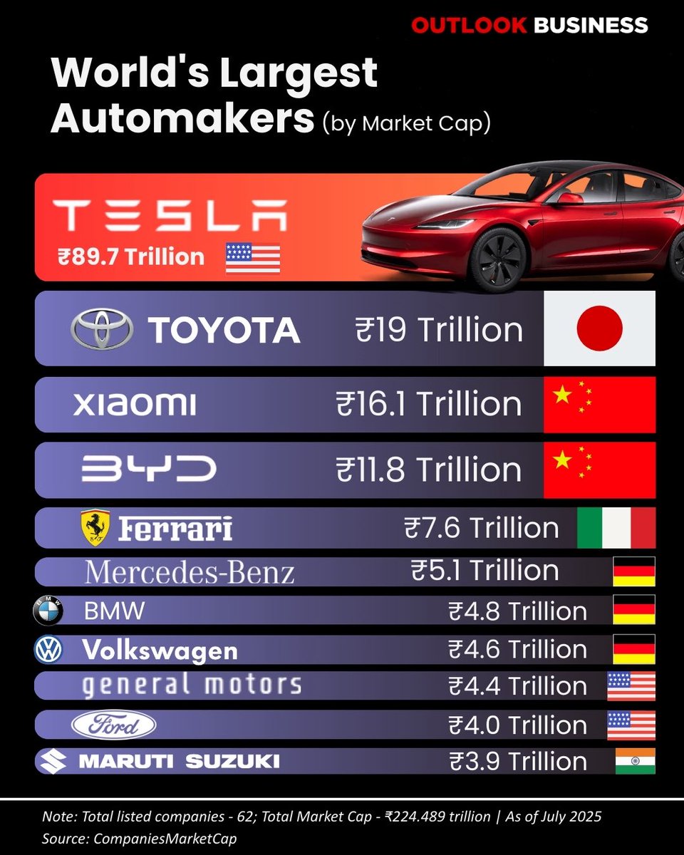 outlookbusiness's tweet photo. Tesla in the Fast Lane! 🚗💨

With a massive ₹89.7 trillion market cap, Tesla races ahead as the world’s most valuable automaker—leaving Toyota and Xiaomi in the rearview. India’s Maruti Suzuki holds its ground at the 11th spot.  

Who else is steering the global auto market?

Check out the full list!

#AutoIndustry #MarketCap #Tesla #MarutiSuzuki #EVRevolution