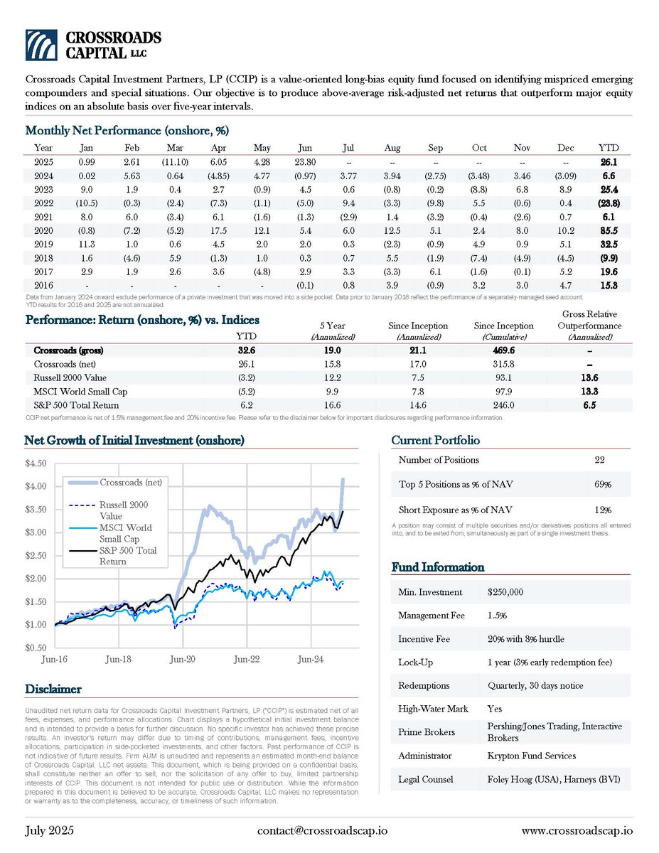 CrossroadsOnX's tweet image. Our June 2025 tear sheet is now available.
In June the fund returned 23.8% net of fees, bringing YTD net return to 26.1% & since inception CAGR to 17.0% net.
Accredited investors can sign up for updates here: crossroadscap.io/contact-us
Follow us at @CrossroadsOnX.