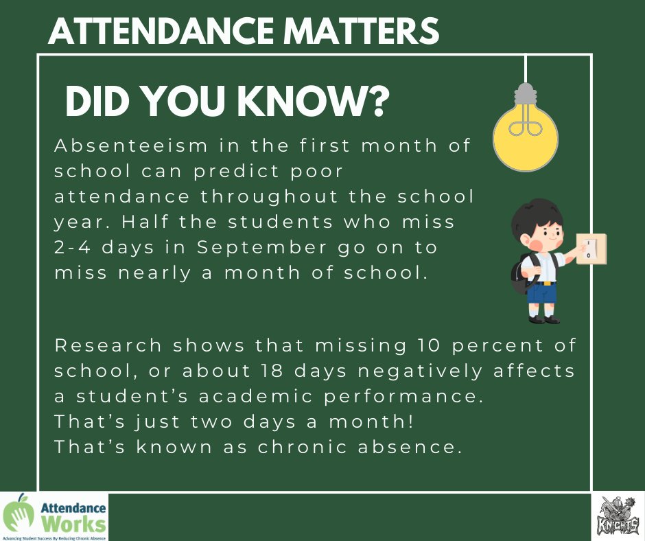 With school being a month away we'd like parents and students to think about the upcoming year and their attendance. Here are some facts about student attendance in school.