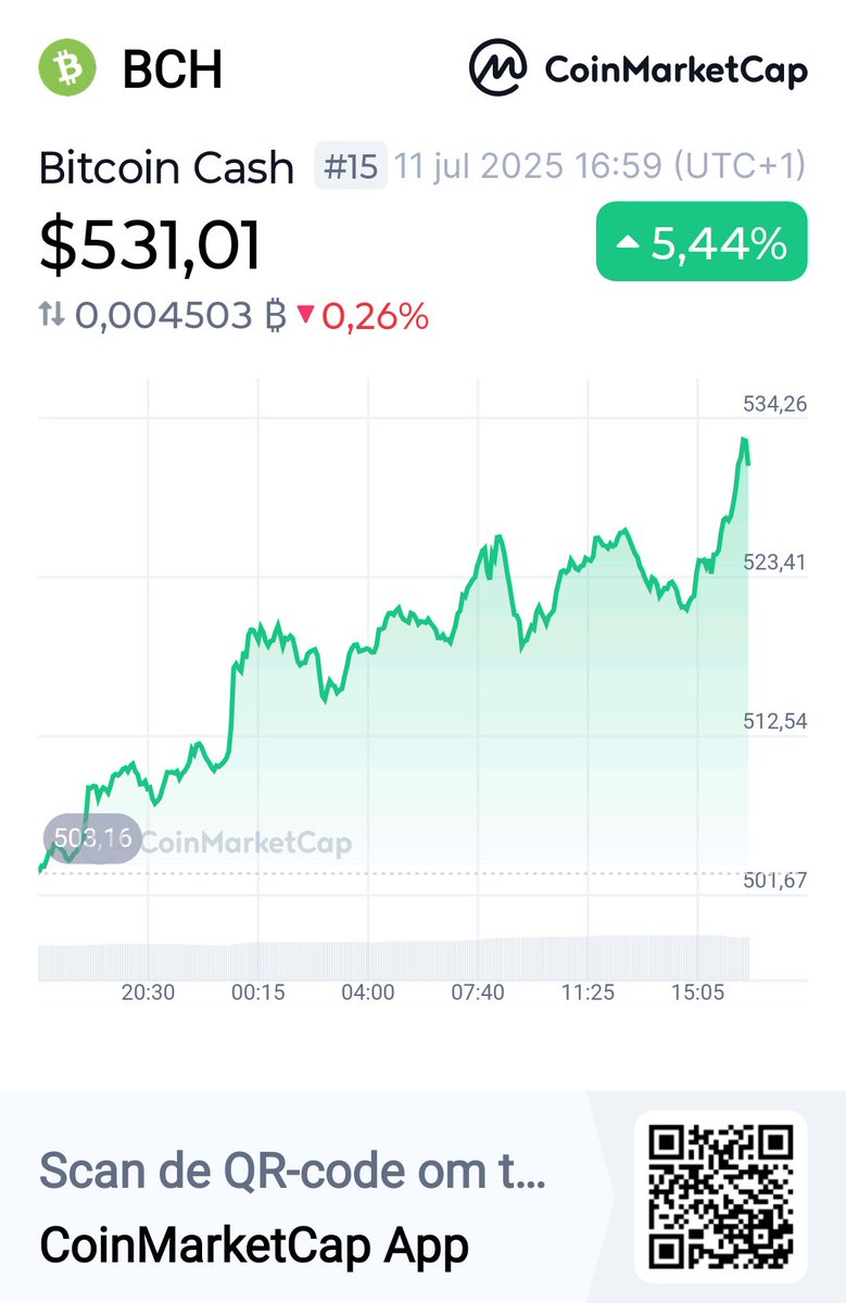 #BCH #BitcoinCash This is nice! 👀Bitcoin Cash BCH $531,01 +5,44% <a href="/CoinMarketCap/">CoinMarketCap</a> 🚀coinmarketcap.com/currencies/bit…