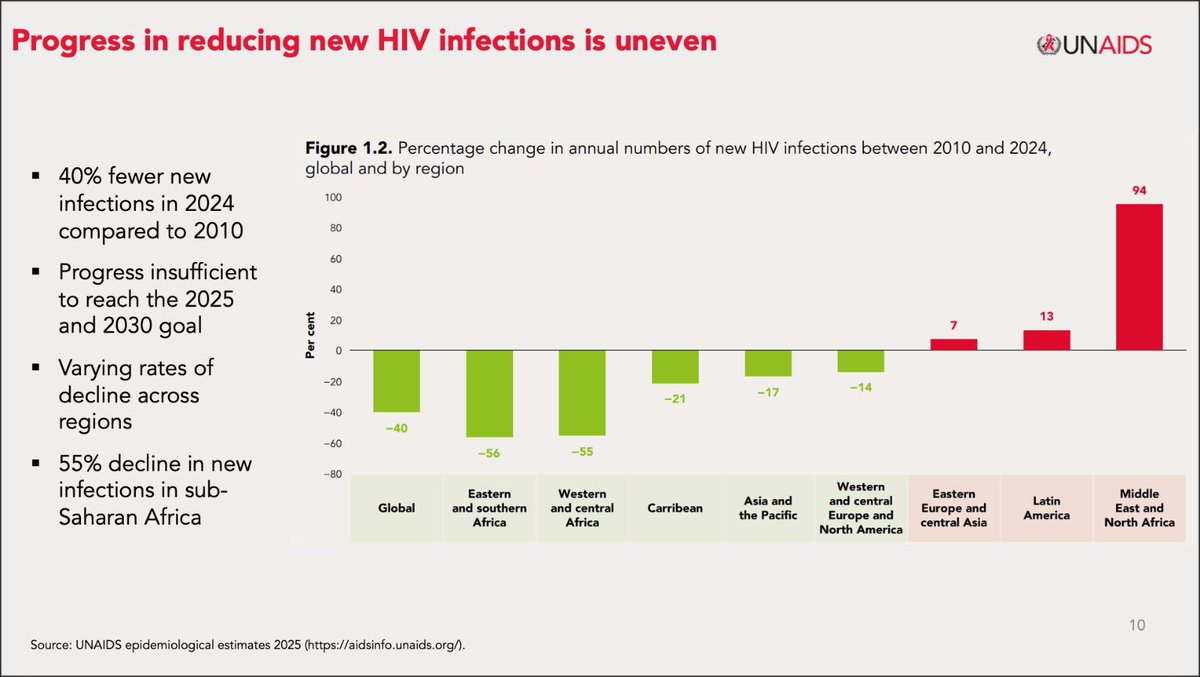 UNBdosandOECS's tweet image. Data from the latest Global AIDS Update Report, released by @UNAIDS shows the Caribbean recorded a 62% reduction in AIDS-related deaths, between 2010 and 2024, the steepest decline among eight regions globally.