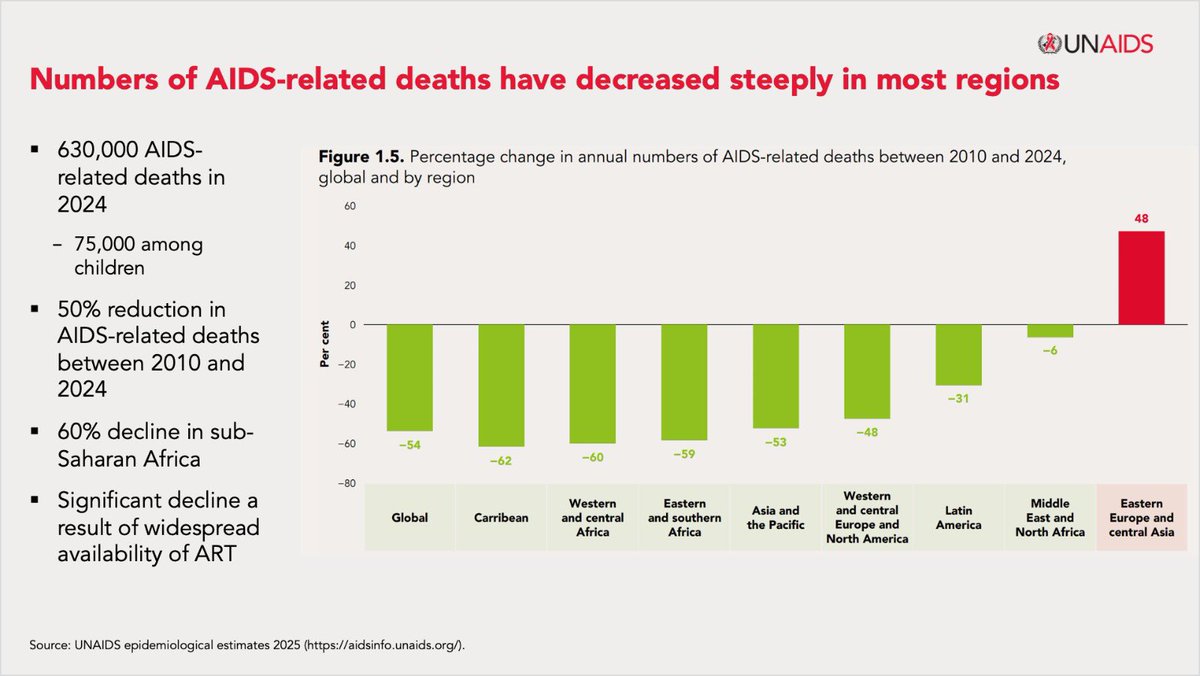 UNBdosandOECS's tweet image. Data from the latest Global AIDS Update Report, released by @UNAIDS shows the Caribbean recorded a 62% reduction in AIDS-related deaths, between 2010 and 2024, the steepest decline among eight regions globally.
