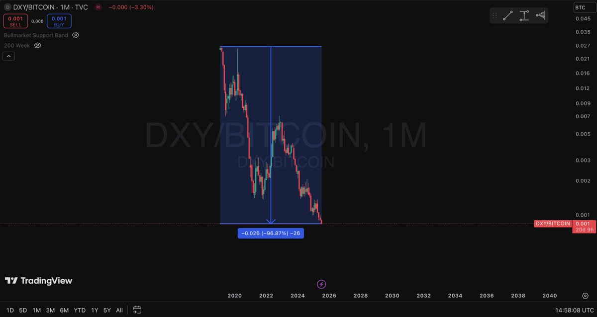 Kabuso420's tweet photo. $DXY / $BTC https://t.co/WvIAUd3DGJ