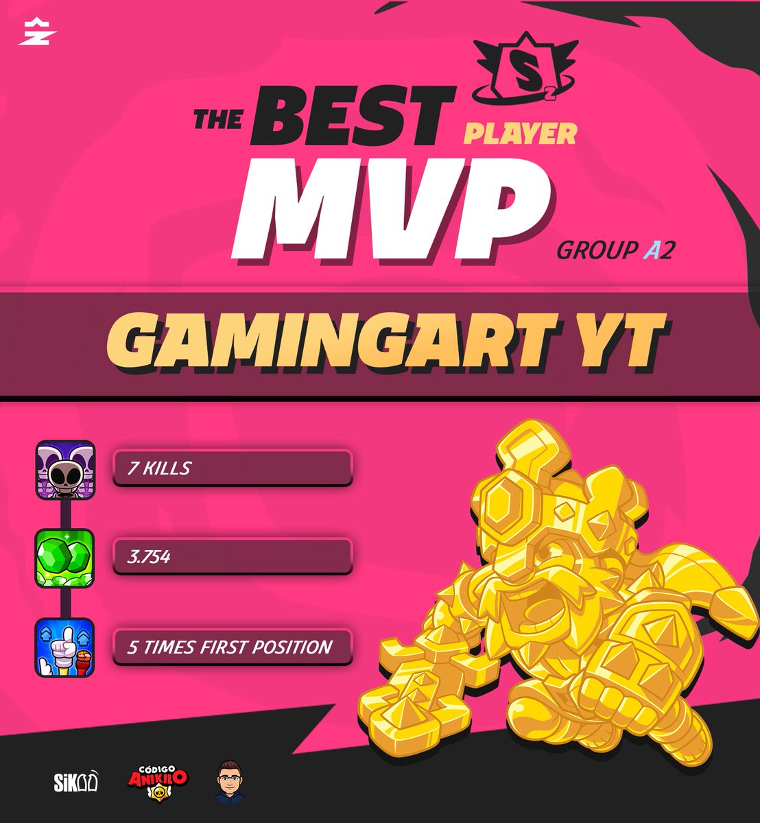 SpazioLeague (@spazioleague2) on Twitter photo MVP Group A-2 ๐ฝ
โญ๏ธ <a href="/GamingART143/">GamingART</a> ๐ฎ๐ณ
A huge shoutout to the unstoppable force and absolute MVP of Group A-2. His performance stood out thanks to:
๐ Collecting an impressive 3,754 gems
๐ Securing first place in 5 out of 10 battles
๐ Taking down 7 opponents with skill
An MVP Group A-2 ๐ฝ
โญ๏ธ <a href="/GamingART143/">GamingART</a> ๐ฎ๐ณ
A huge shoutout to the unstoppable force and absolute MVP of Group A-2. His performance stood out thanks to:
๐ Collecting an impressive 3,754 gems
๐ Securing first place in 5 out of 10 battles
๐ Taking down 7 opponents with skill
An
