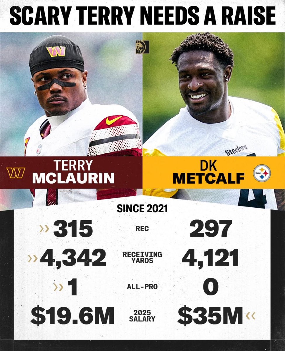 JayDanielsMVP's tweet photo. #Commanders WR Terry McLaurin’s numbers compared to DK Metcalfs since 2021

What do you notice? 👀

(via:@BetMGM) https://t.co/4UC7HcBLYc