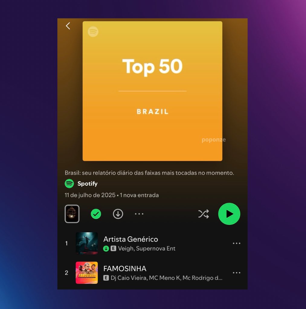 poponze's tweet photo. HISTÓRICO! Veigh completa 6 dias no TOPO do Spotify Brasil pela PRIMEIRA VEZ na carreira.

O hit “Artista Genérico” segue com 1 milhão de streams diários. https://t.co/srMksJLy7U