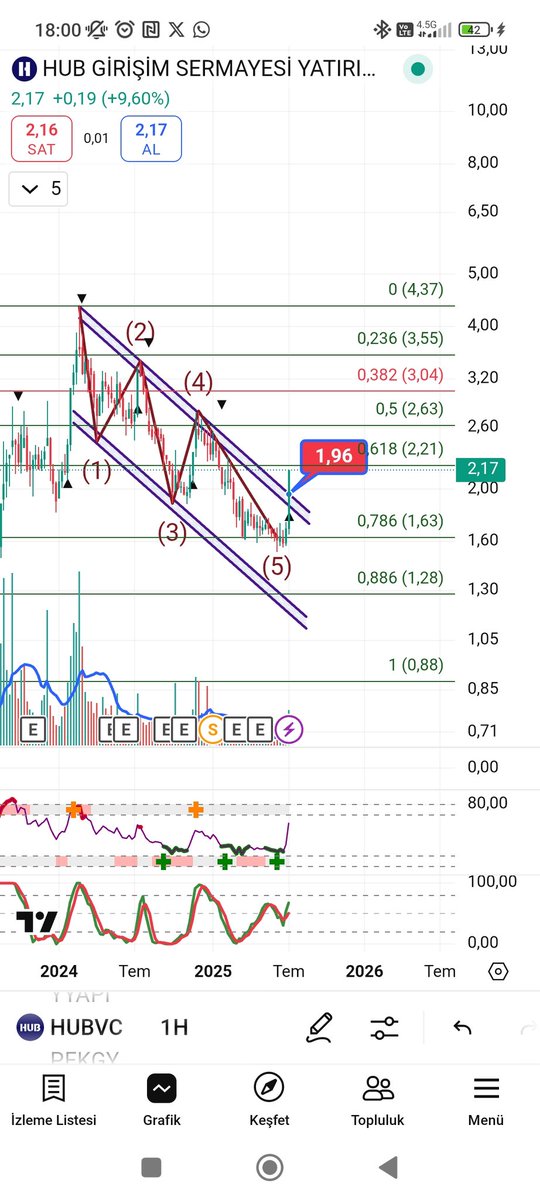 #hubvc Hub Girişim.

%30 😂🚀

#borsa #hisse #hissesenedi #bist #bist100 #endeks #dolar #usdt #usd #halkaarz #arz #kripto #bitcoin #doge #tupras #tüpraş #thyao #agrot #toaso #froto #doas #pgsus #mavi #astor #tcell #ttkom #altcoin #altcoins #market #ethereum #garan #ykbnk #akbnk