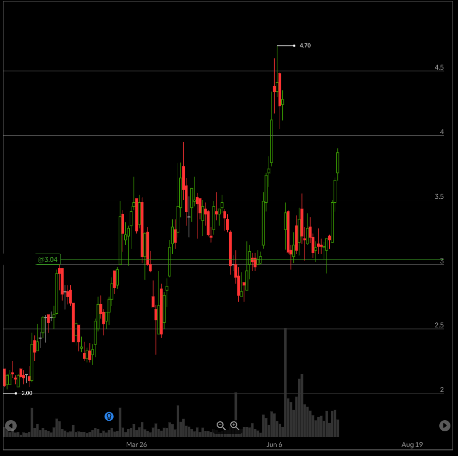 b̾i̾t̾s̾o̾f̾w̾e̾a̾l̾t̾h̾ (@bitsofwealth) on Twitter photo $HYMC - shared this one with a few people via DM when it was down in the buy zone around $3 flat... $HYMC - shared this one with a few people via DM when it was down in the buy zone around $3 flat...