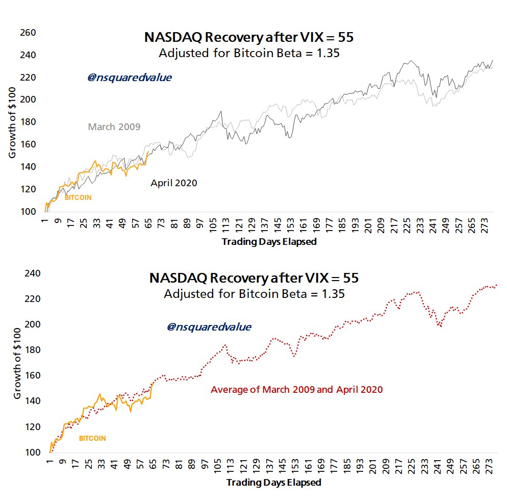 Bitcoin:  How it started, how it's going.

OP: x.com/nsquaredvalue/…

History repeats.