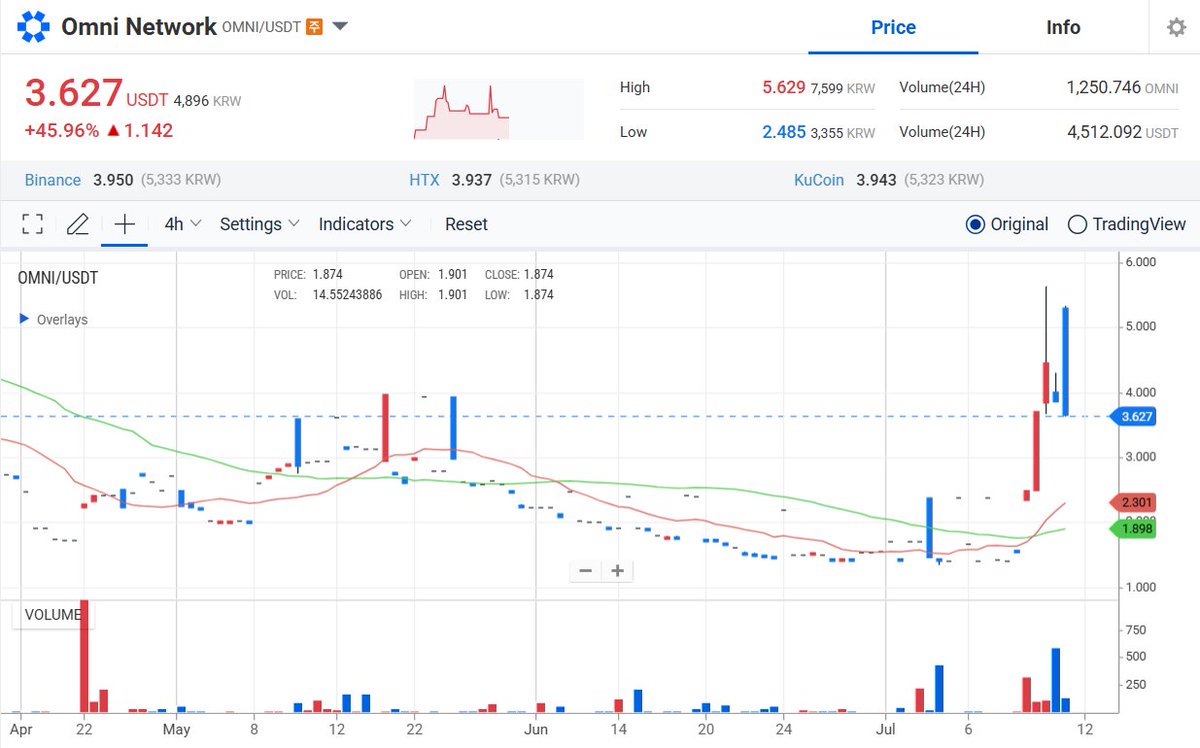 viqramwataf's tweet photo. $OMNI Pumped Crazy Today!
Technical analysis perspective, there were already signs of a reversal since last week. Indicators like RSI & MACD were showing bullish divergence, so when the volume came in, it just exploded.
*HODL
*NFA
*DYOR
#OMNI #Crypto #TechnicalAnalyst https://t.co/wlTQWd74zH