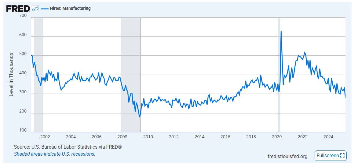 johnrhanger's tweet image. Manufacturing job openings are down 100,000 since January 2025.
Manufacturing hiring has collapsed to Pandemic levels.
Tariffs like moronic copper tariff raise input costs and put exports at risk.
Attacking RE generation also raises electricity price.
cnn.com/2025/07/11/bus…