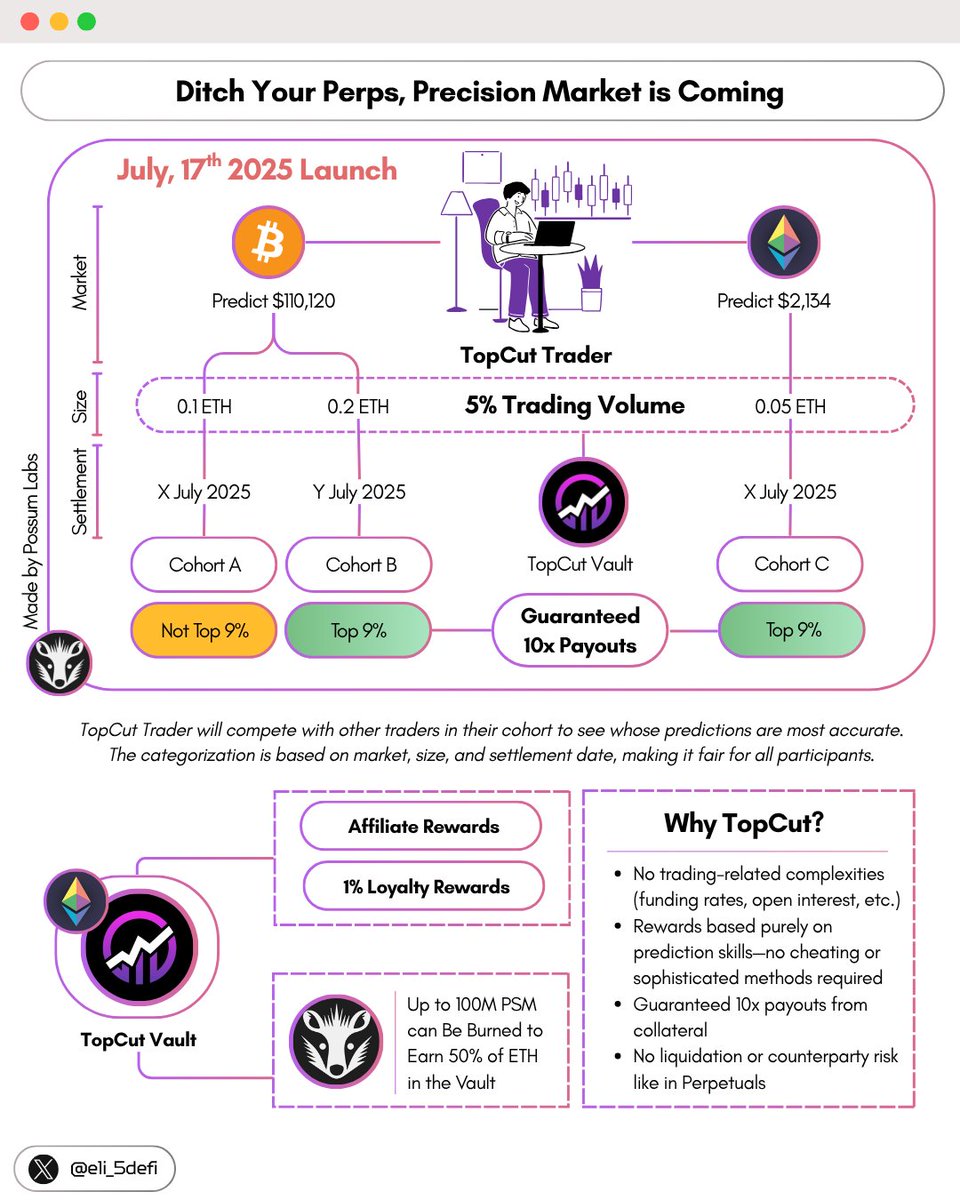 ➥ Precision Markets - Fighting Against The Odds

How many of you have watched your cash vanish in Perps?

4, 5, 6, or even 7 figures? Forced liquidation? False wick?

Precision market cut all that BS, but how?

Let's discover why this one's your crypto calling. 📖

...

— WTH is