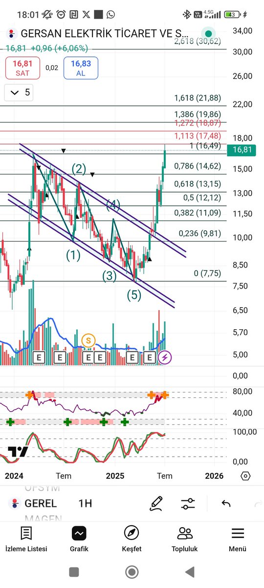 #gerel Gersan Elektrik.

Maliyet sıfırlama bölgesine geldi herkese bereketli olsun 🔥🔥

#borsa #hisse #hissesenedi #bist #bist100 #endeks #dolar #usdt #usd #halkaarz #arz #kripto #bitcoin #doge #tupras #tüpraş #thyao #agrot #toaso #froto #doas #pgsus #mavi #astor #tcell #ttkom