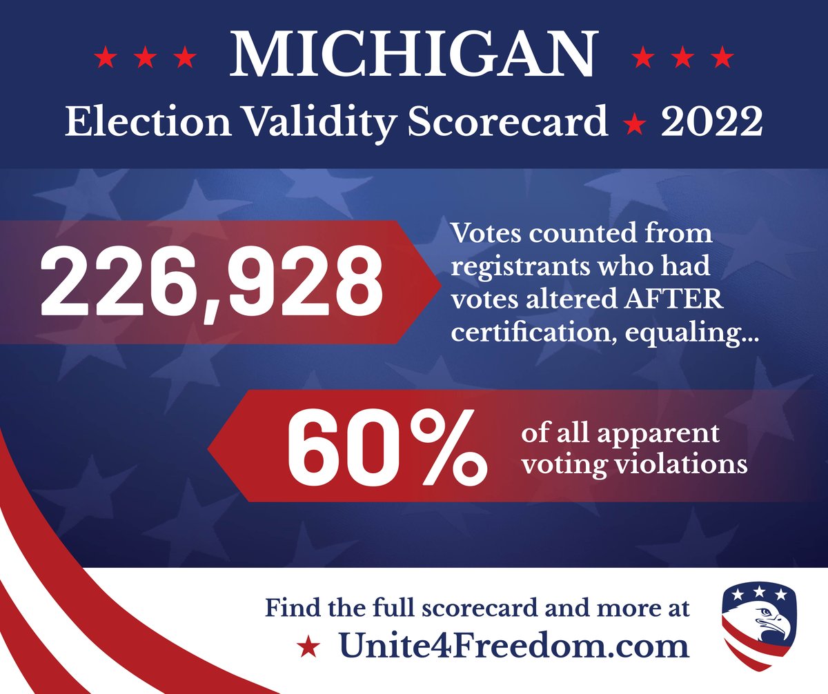 In Michigan in 2022, there were 226,928 votes counted from registrants who had votes that were altered AFTER certification. Why are votes being altered AFTER an election is certified?

Additional registrants had backdated registrations, altered vote histories and missing votes.