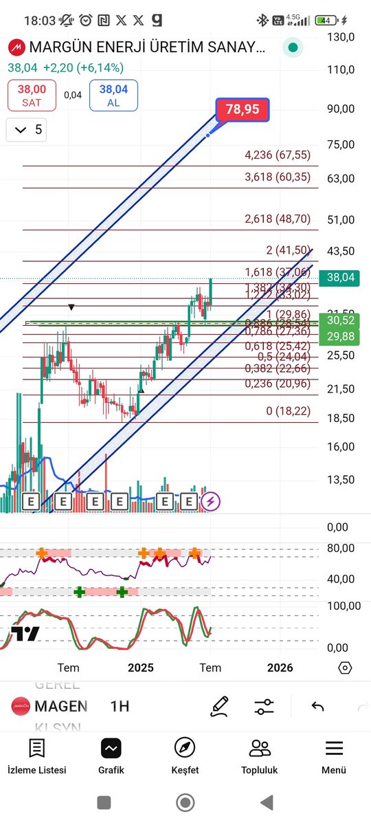 #magen Margün Enerji.

2X diyelim mi ?? 🔥🔥

Bizi 2 günlük teknikci sananlara gelsin...

#borsa #hisse #hissesenedi #bist #bist100 #endeks #dolar #usdt #usd #halkaarz #arz #kripto #bitcoin #doge #tupras #tüpraş #thyao #agrot #toaso #froto #doas #pgsus #mavi #astor #tcell #ttkom