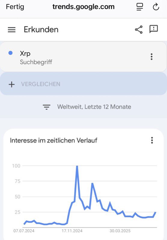 XRP wieder ganz weit oben in den Google-Trends. 
Wenn man genauer hinsieht und etwa rauszoomt: Wir sind noch weit weg vom „Top“ Ende 2024! 
Wir haben also noch genug Luft nach oben!