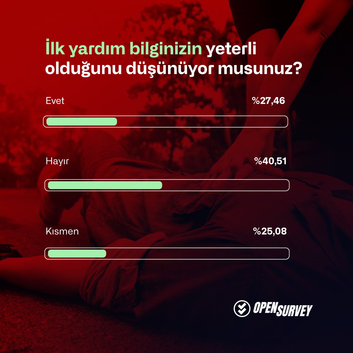 opensurveyapp's tweet photo. Katılımcıların yarısından fazlası daha önce bir şekilde ilk yardım eğitimi aldığını belirtiyor; ancak yalnızca %26,61’i sertifikalı eğitim sahibi. Öte yandan, ilk yardım bilgisinin yeterli olduğunu düşünenlerin oranı %27,46’da kalırken, %40,51'i bu konuda kendini yetersiz buluyor https://t.co/KTtEAOmelD