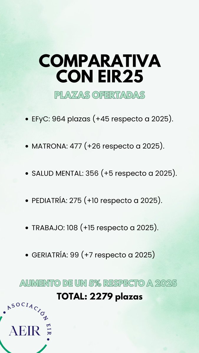 Se publica el total de plazas EIR que se ofertarán en el examen de 2026. Os dejamos la comparativa de plazas. Ánimo y disciplina 🍀