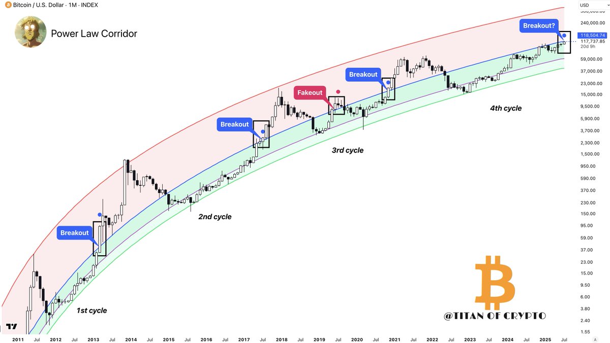 Washigorira's tweet photo. #Bitcoin Breakout Imminent? 🔵📈

#BTC has never ended a cycle without breaking above the blue line of the Power Law Corridor.

That line currently sits around $118,500.