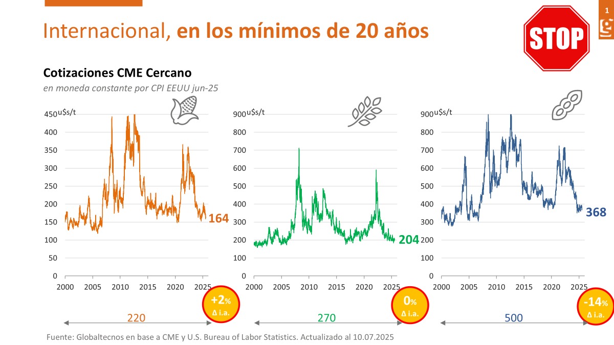Precios internacionales y locales muy por debajo de los históricos. Hay que ir 20 años atrás para encontrar precios de soja tan bajos. Muy difícil la agricultura con estos precios más Dex. A no bajar los brazos!!!!