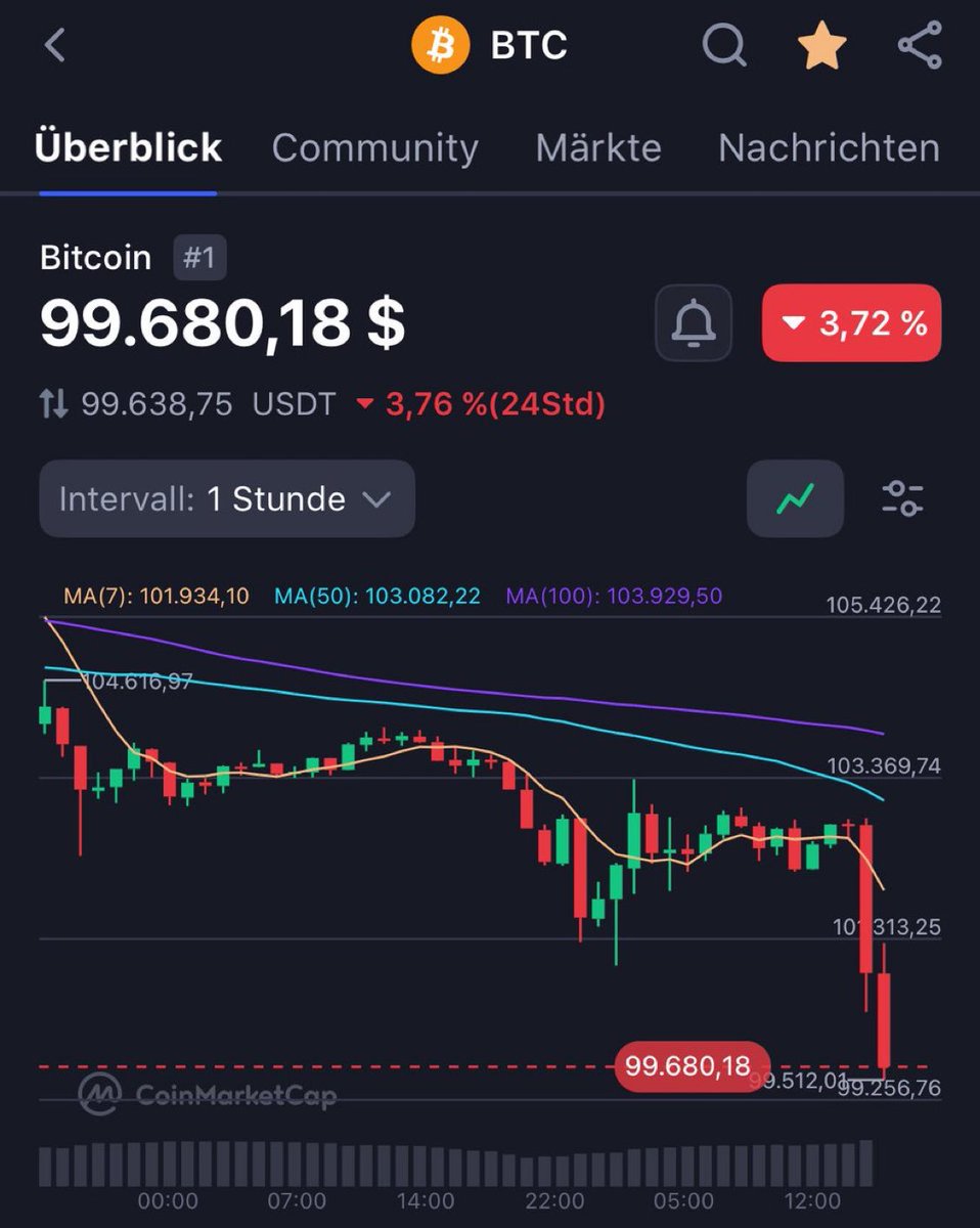 Es ist passiert! 
Bitcoin bricht die 100.000$ Marke nach unten! 
Wie weit fällt BTC noch?⬇️