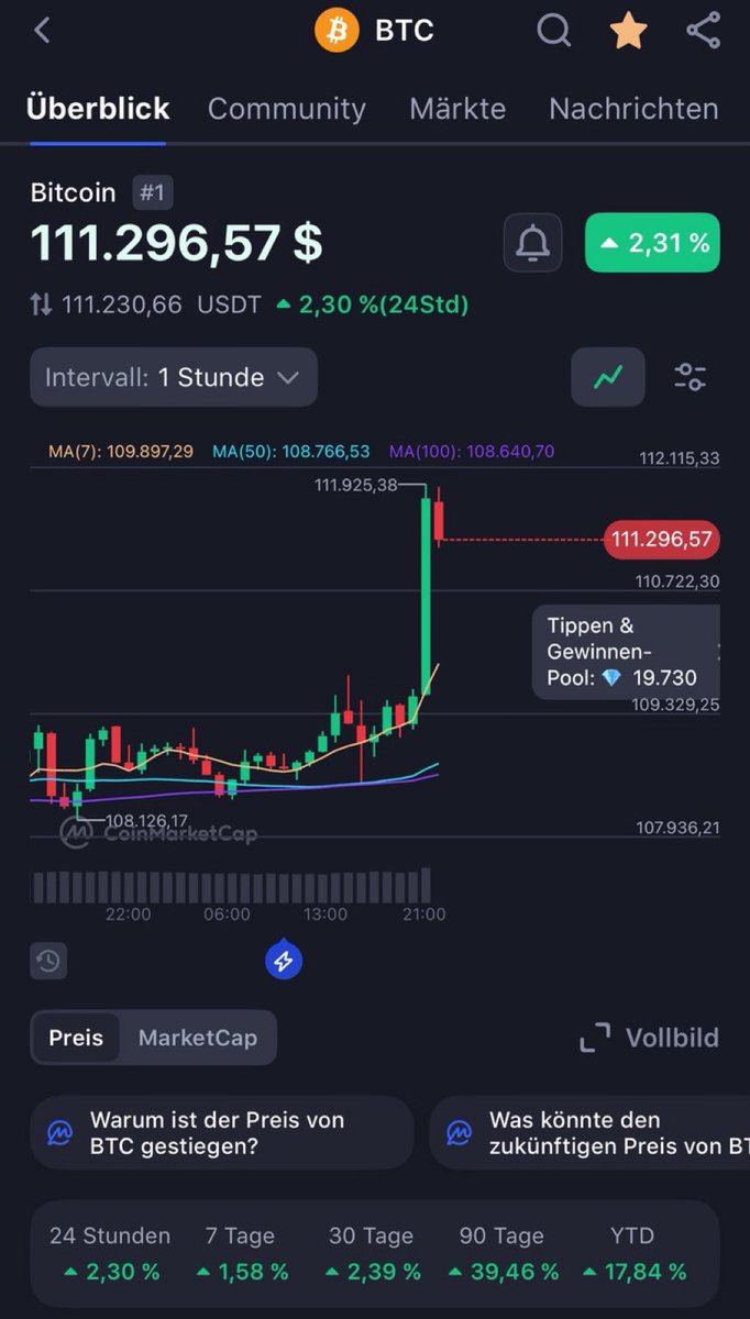 Was passiert hier?😳
Ich wollte doch für paar Tage einfach nur entspannen im Urlaub 😀 #Bitcoin