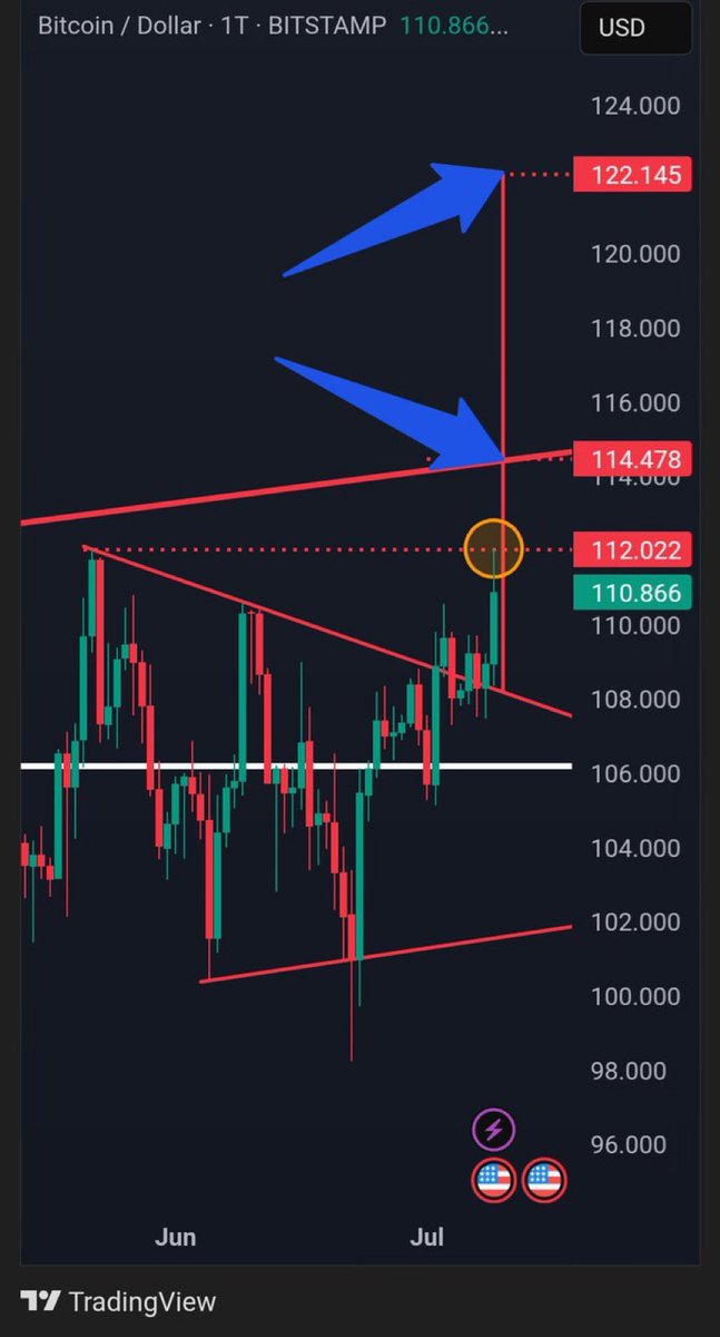 Nun ist es soweit, wir haben ein neues HH bei über $12k gesetzt (Oranger Kreis). Nächsten Ziel bei $114k und $122k. Oder wars das jetzt schon vielleicht? Selbst der DJI ist kurz davor nach S&amp;P und NDX ein neues ATH zu setzen! Eine gute Korrektur ist bald fällig! Bleibt stark! 👊