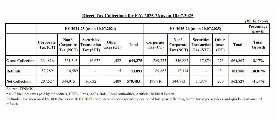Ajay Rotti (@ajayrotti) on Twitter photo Gross tax collections are up 3.17%. Refunds issued are up 38%. Hence, the net is down 1.34%
Refunds issued going up is a great sign. Kudos to <a href="/nsitharaman/">Nirmala Sitharaman</a>, <a href="/FinMinIndia/">Ministry of Finance</a> - Not processing of refunds due was a big pain point always. I can say with confidence that refunds being Gross tax collections are up 3.17%. Refunds issued are up 38%. Hence, the net is down 1.34%
Refunds issued going up is a great sign. Kudos to <a href="/nsitharaman/">Nirmala Sitharaman</a>, <a href="/FinMinIndia/">Ministry of Finance</a> - Not processing of refunds due was a big pain point always. I can say with confidence that refunds being