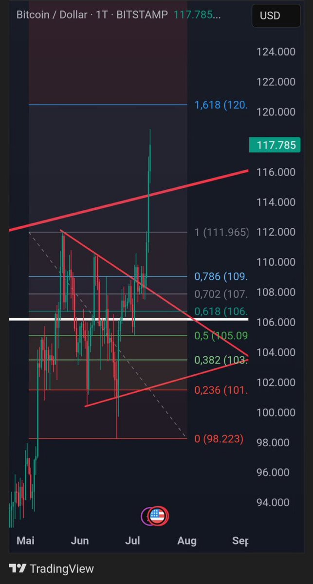 Die Feb. Extention 1,618 liegt etwas über der $120k Marke, ähnlich wie das Preisziel des Triangle Pattern von ca. $122k (letzter Post). Werden wir noch hinkommen, was meint ihr?