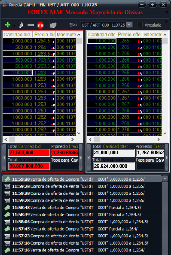 TargetDeMercado's tweet image. USD mayorista opera unos 10 pesos por encima del cierre de ayer, en 1265 (+0.79%). Mep en 1267. Futuros arrancan operando mucho volumen. Ayer hubo aumento considerable de OI, lo que sugiere intervención oficial. Tasas cortas se siguen descremando ante la ausencia de las LEFI.