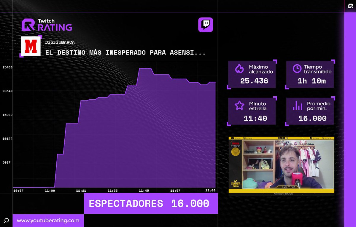 Twitch_rating's tweet photo. 📊 Finalizó la transmisión de #diariomarca en #Twitch
 
🔥 Máximo alcanzado: 25.436
🌟 Minuto estrella: 11:40 
📈 Promedio por minuto: 16.000 
⏳ Tiempo transmitido: 1h 10m 

#Rating #TwitchRating #Streaming https://t.co/Eqx2l7kLki