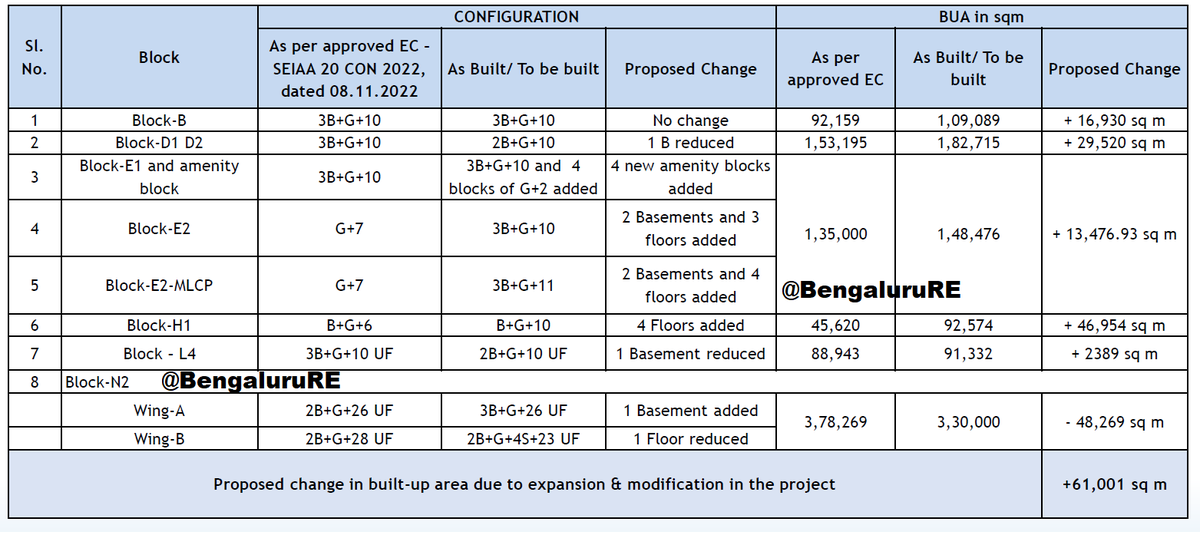 BengaluruRE's tweet photo. #Manyata Tech Park Redevelopment

-Manyata employees old favorite hangout place #Escape will be provided with 4 new amenity blocks of G+2 config
-E2 &amp; MLCP(Nokia building) will be demolished &amp; redeveloped as 3B+G+10 &amp; 3B+G+11 config
-H1(ANZ block) will be modified to add 4 floors https://t.co/dnsqwIRhrY
