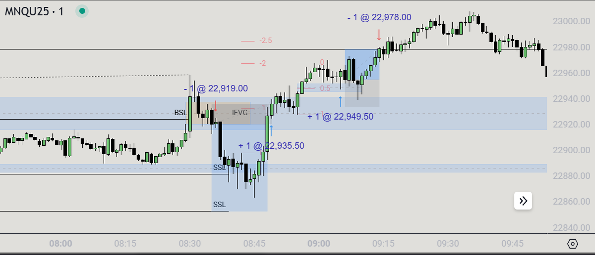 _rylan_williams's tweet photo. Took 2 trades today, one for a loss and one for a win. The first one I took, I was deep in profit and price came back to hit my adjusted stop. Once I noticed price was reversing, I flipped my bias and entered a position targeting buyside liquidity. This led to a profitable day. https://t.co/Ves9hfSCqL