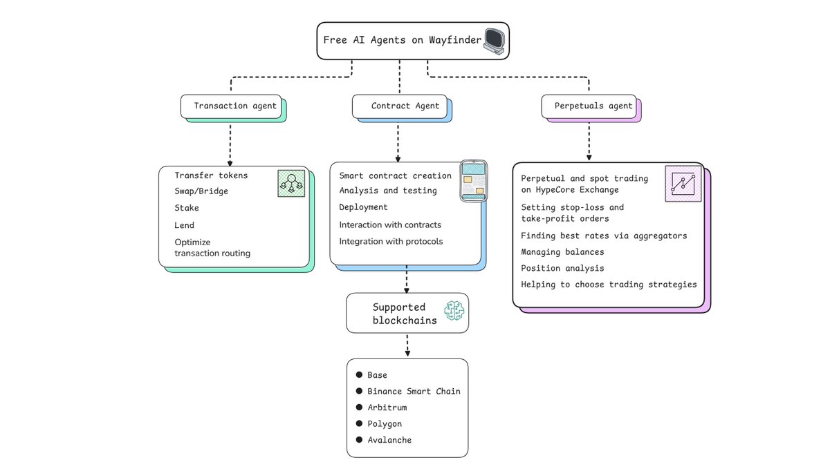 Mikadzyki🌙 (@mikadzyki_nft) on Twitter photo Few people know that even on the Basic plan in
<a href="/AIWayfinder/">Wayfinder Foundation</a> you get access to three AI agents:
🔸 Transaction agent
🔸 Contract agent
🔸 Perpetuals agent
Full features of each in the infographic below ⬇️ Few people know that even on the Basic plan in
<a href="/AIWayfinder/">Wayfinder Foundation</a> you get access to three AI agents:
🔸 Transaction agent
🔸 Contract agent
🔸 Perpetuals agent
Full features of each in the infographic below ⬇️