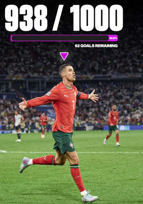 Cristiano Ronaldo est à 62 buts de la barre légendaire des 1000 buts marqués en carrière.

Ce n'est qu'une question de temps. ⌛️