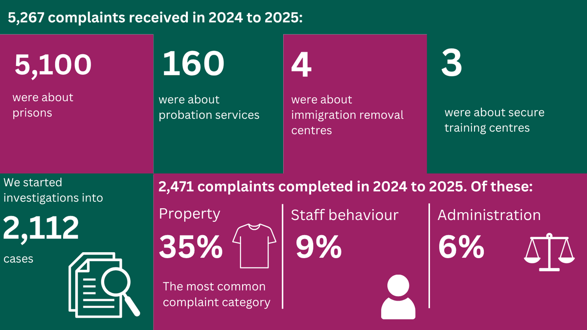 5,267 complaints were received in 2024 to 2025, 15% more than the previous year. Unsurprisingly, 5,100 of these were about prisons. Some of this rise will be as a direct consequence of a system under strain.