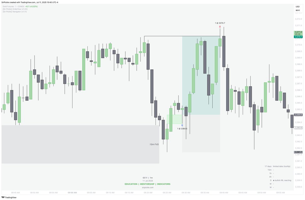 $Gold +2R ✅

Pulse Model🫀

🔹PWH DOL using CSL (Bullish Bias)
🔹Daily/4h No Resistance Area
🔹15m FVG (The Narrative)
🔹1m Impulse Shift (The Entry)
🔹NYKZ (Time)
🔹SP Indicators (Everything)

Simple enough.