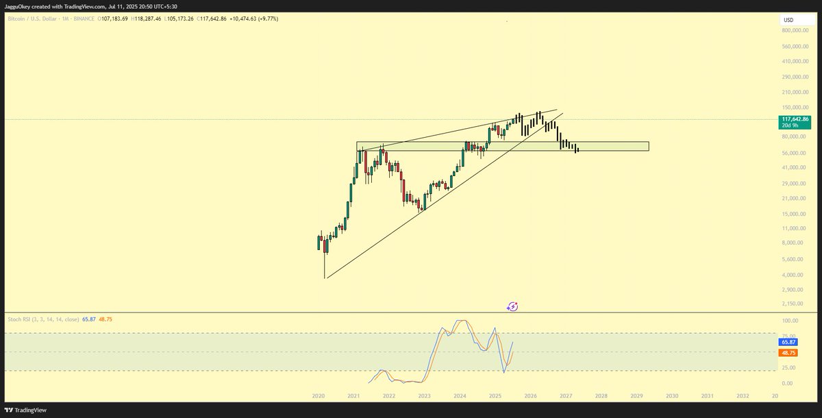 userJaGGu's tweet image. $BTC Monthly Chart Breakdown — Macro View
Bitcoin is currently trading around $117,000, and the macro structure is flashing caution despite the recent strength. On the higher timeframe, Bitcoin appears to be forming a rising wedge, a pattern often associated with potential trend…