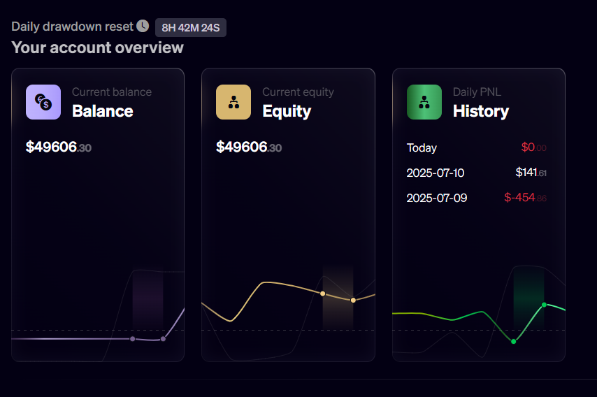Starting this 50K Funded Challenge on <a href="/KleinFunding/">Klein Funding</a> 

Tested the rules and the prop now I think we’re ready.

Down $400 in the process, but no worries.

Alongside this, I’m running a 30K Funded Account Giveaway 👊

Like + RT and tag 3 friends to participate!