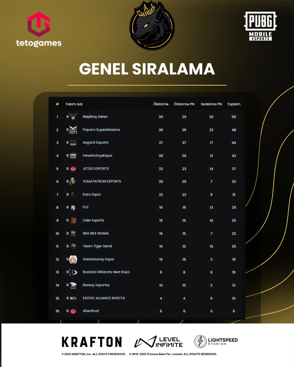 TETO Games (@tetogamestv) on Twitter photo 📊 Sıralamalar Güncellendi!
Her saniyesi kıyasıya geçen mücadelelerde liderlik koltuğu el değiştirdi!
🔍 Hangi takım önde, kim sürpriz çıkış yaptı?
İşte güncel tablo! 🏁
Zirveye yaklaşanları kutluyor, arkadan gelenlerin mücadelesine hayran kalıyoruz!
<a href="/PUBGM_TR/">PUBG Mobile Türkiye</a> 📊 Sıralamalar Güncellendi!
Her saniyesi kıyasıya geçen mücadelelerde liderlik koltuğu el değiştirdi!
🔍 Hangi takım önde, kim sürpriz çıkış yaptı?
İşte güncel tablo! 🏁
Zirveye yaklaşanları kutluyor, arkadan gelenlerin mücadelesine hayran kalıyoruz!
<a href="/PUBGM_TR/">PUBG Mobile Türkiye</a>
