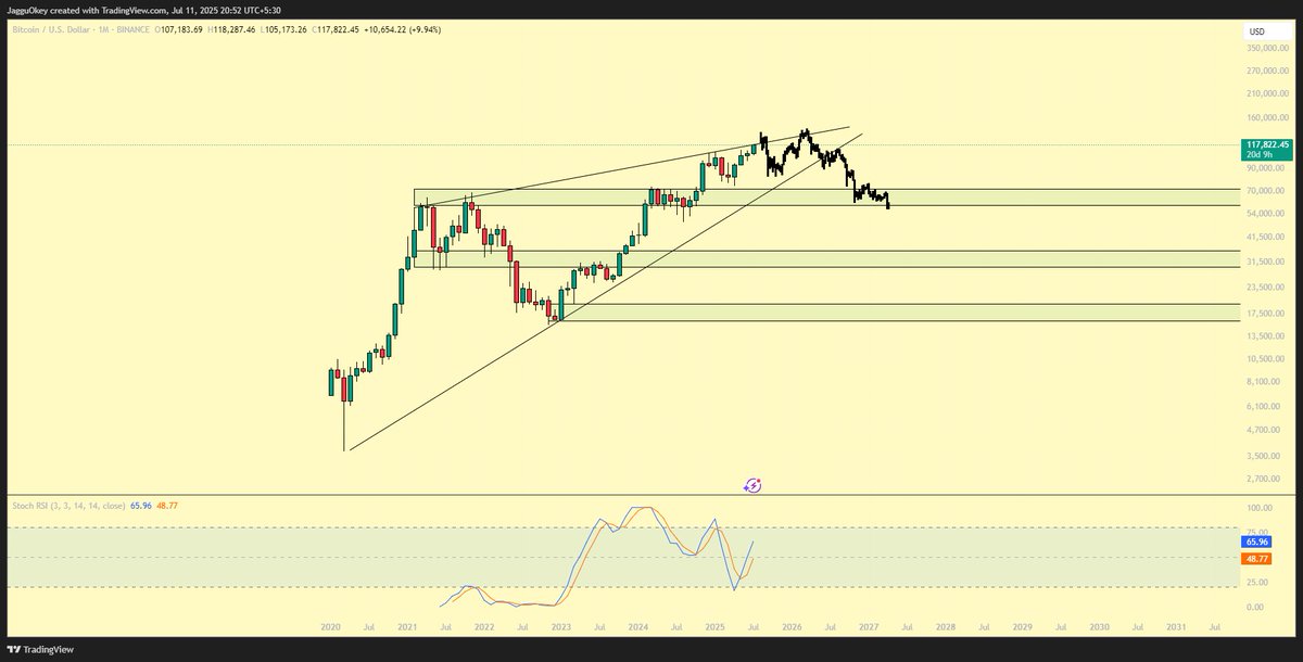 userJaGGu's tweet image. $BTC Monthly Chart Breakdown — Macro View
Bitcoin is currently trading around $117,000, and the macro structure is flashing caution despite the recent strength. On the higher timeframe, Bitcoin appears to be forming a rising wedge, a pattern often associated with potential trend…
