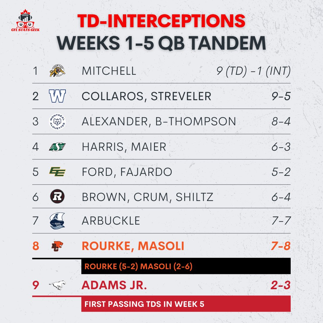 CFLStatsGeek's tweet photo. It's gameday!
Here's a look at TD-INT by QB tandems from the first 5 weeks of play.
How are you feeling about your team's QB room?
#CFL #cflstats https://t.co/Q2QJzxhLXr